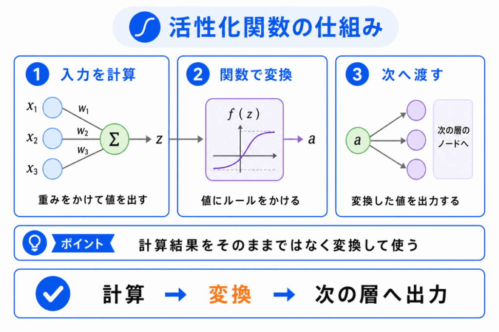 活性化関数の仕組みのイメージ画像