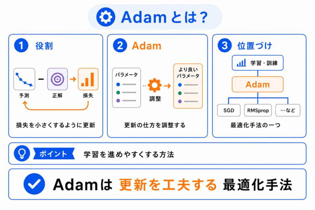 Adamとは?のイメージ画像
