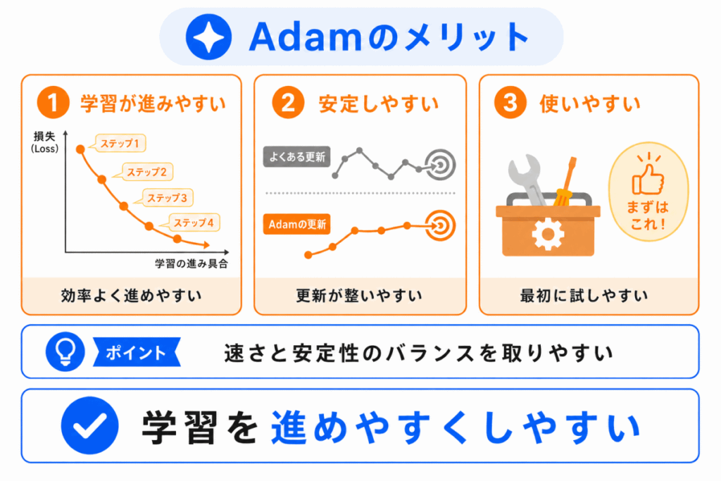 Adamのメリットのイメージ画像