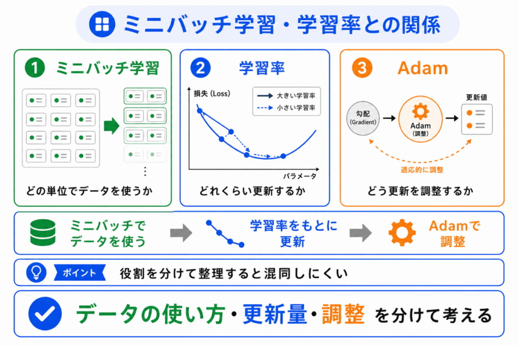 ミニバッチ学習・学習率との関係のイメージ画像