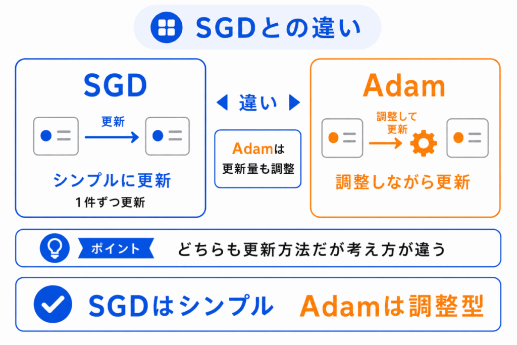 SGDとの違いのイメージ画像