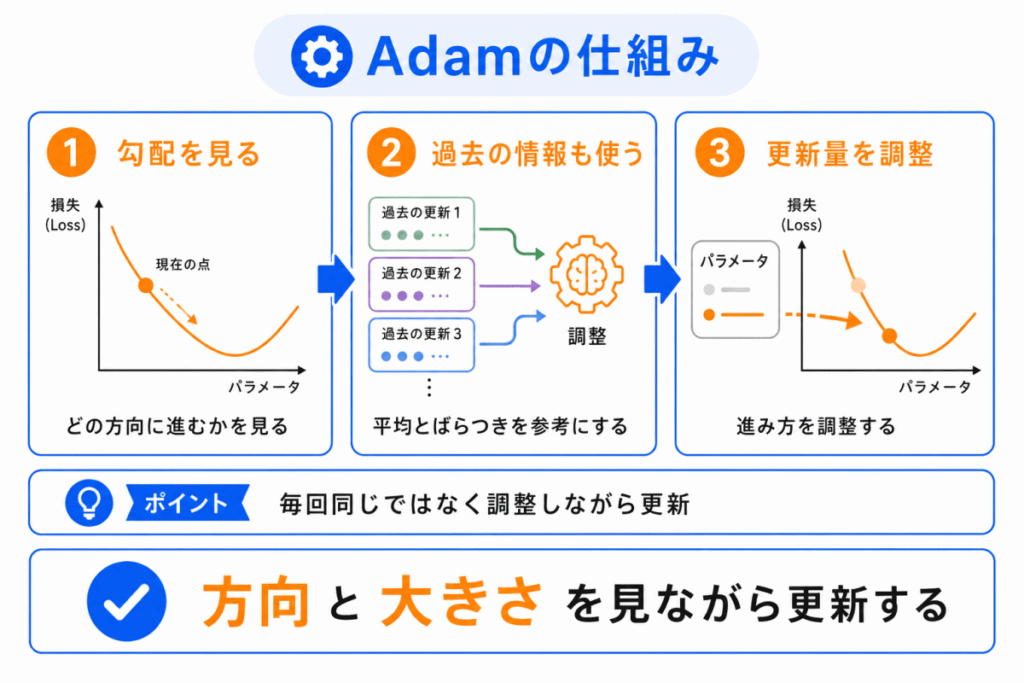 Adamの仕組みのイメージ画像
