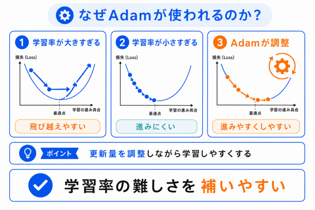 なぜAdamが使われるのか?のイメージ画像