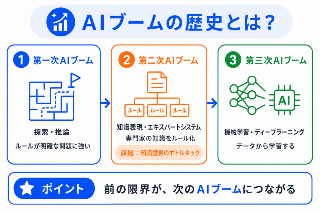 AIブームの歴史とは?のイメージ画像