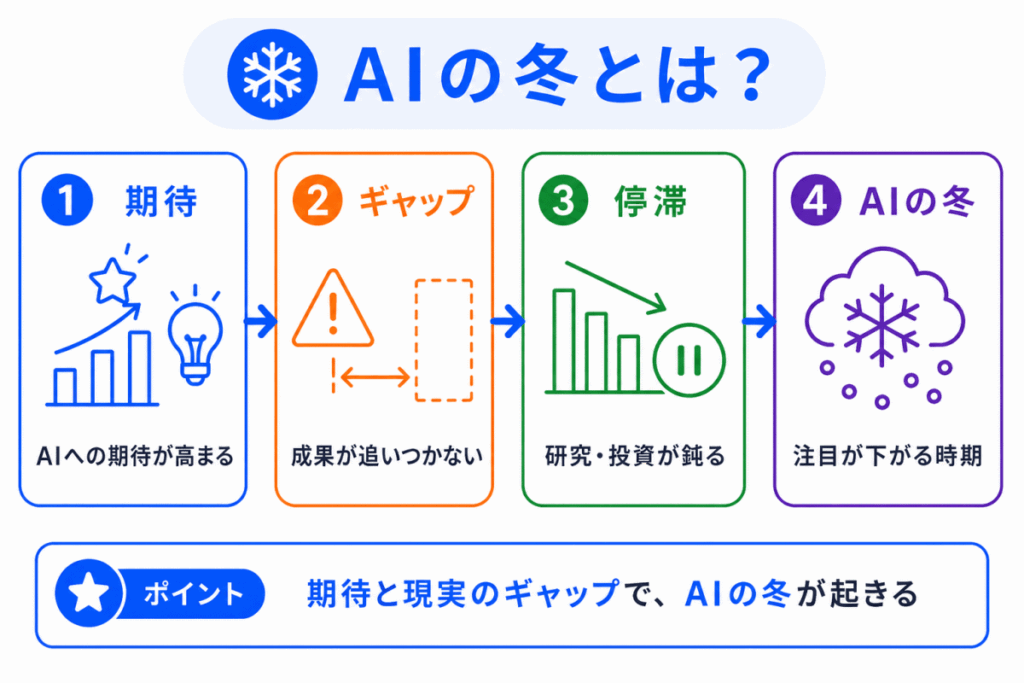 AIの冬とは?のイメージ画像