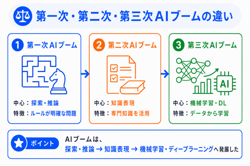 第一次・第二次・第三次AIブームの違いのイメージ画像