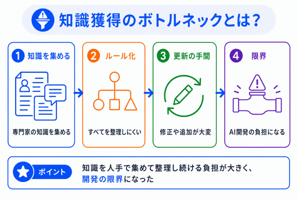 知識獲得のボトルネックとは?のイメージ画像