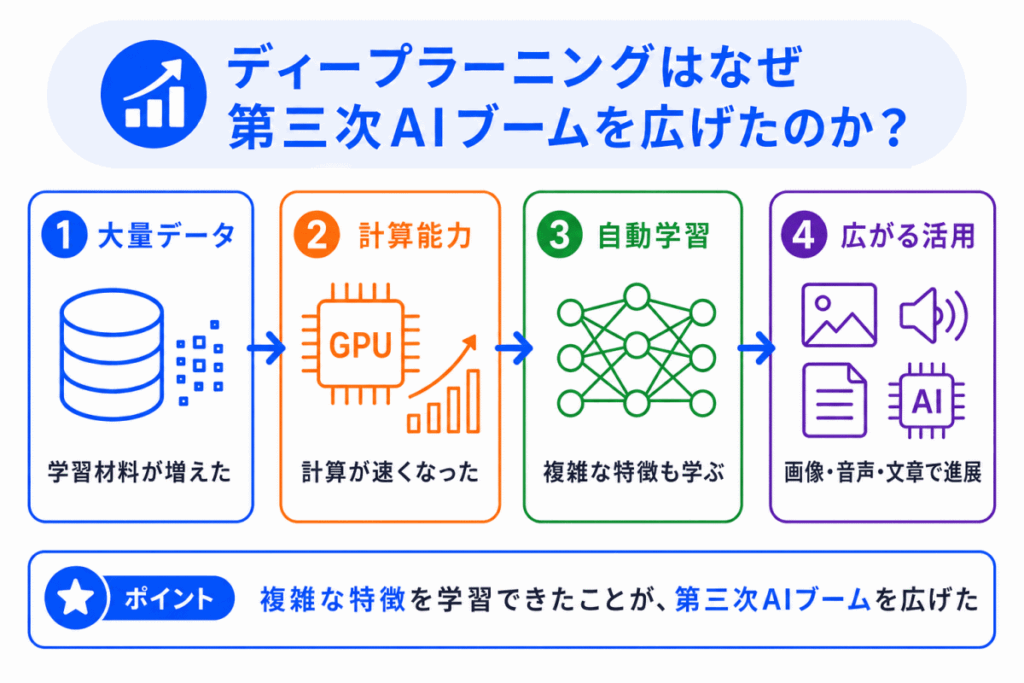 ディープラーニングはなぜ第三次AIブームを広げたのか?のイメージ画像