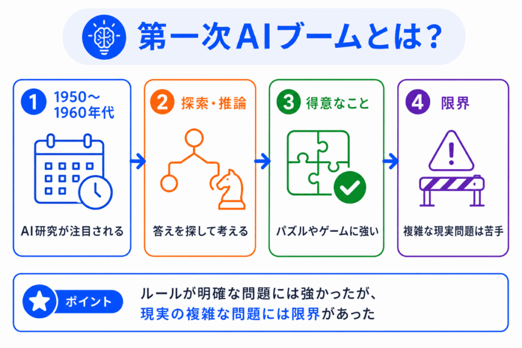 第一次AIブームとは?のイメージ画像