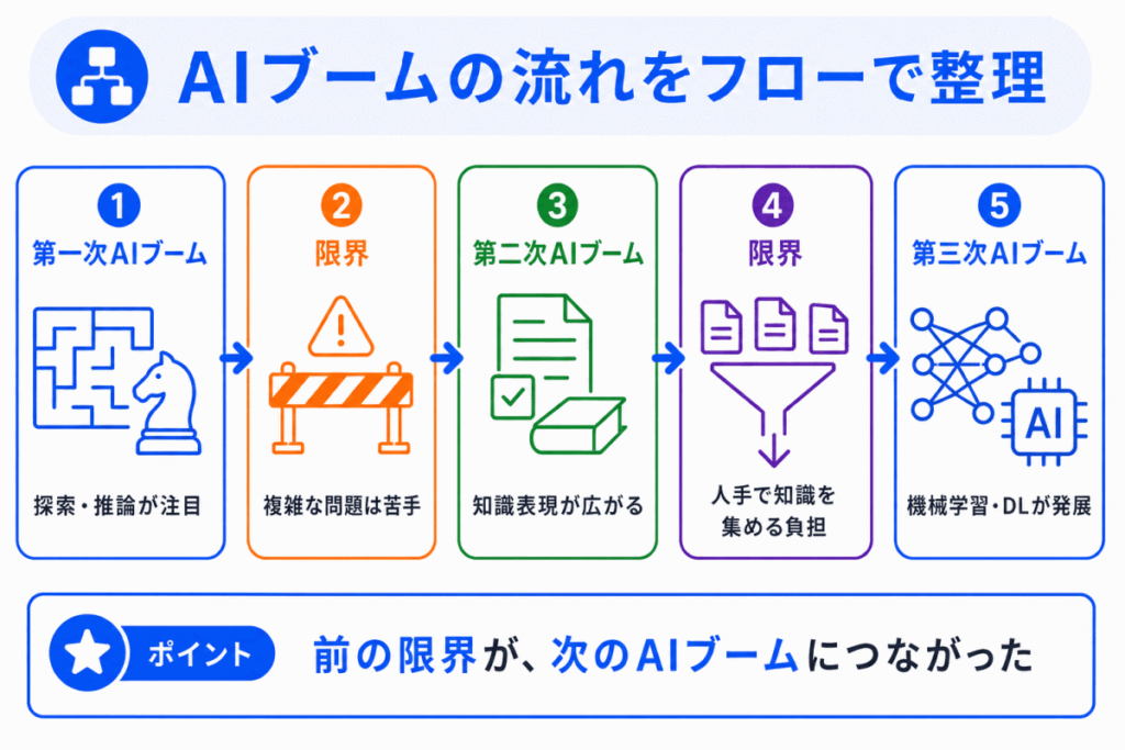 AIブームの流れをフローで整理のイメージ画像
