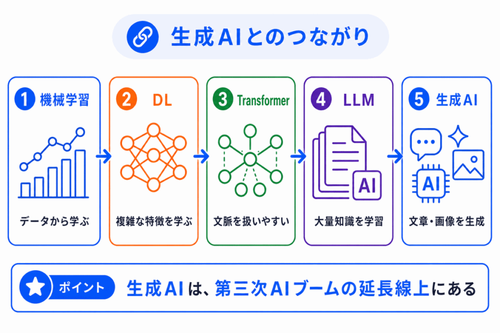 生成AIとのつながりのイメージ画像