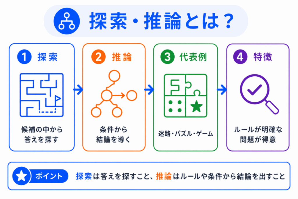 探索・推論とは?のイメージ画像
