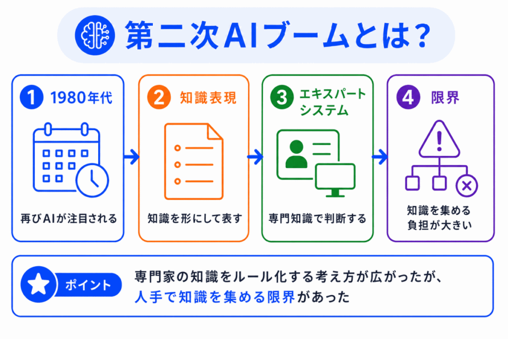 第二次AIブームとは?のイメージ画像