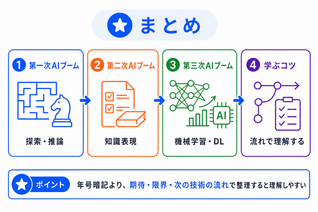 AIブームの歴史とは?のまとめのイメージ画像