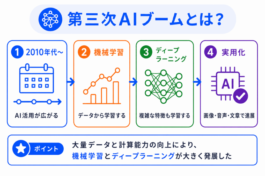 第三次AIブームとは?のイメージ画像