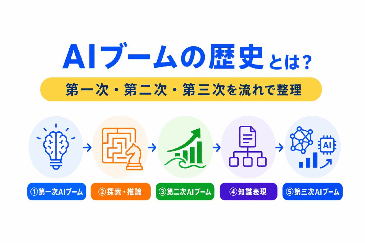 【G検定対策】AIブームの歴史とは？｜第一次・第二次・第三次AIブームを流れで整理