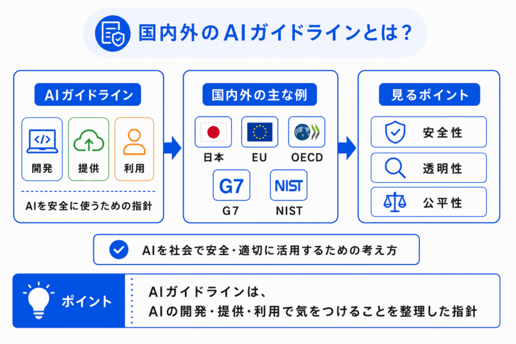 国内外のAIガイドラインとは？のイメージ画像