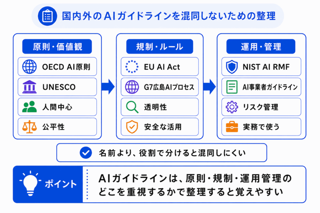 国内外のAIガイドラインを混同しないための整理のイメージ画像