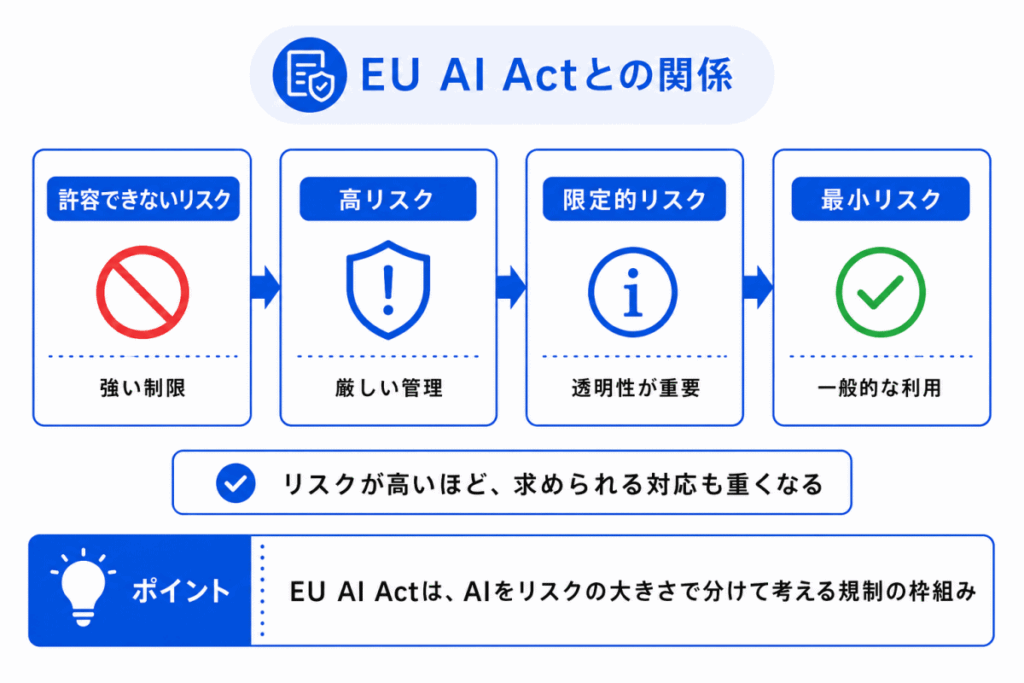 EU AI Actとの関係のイメージ画像