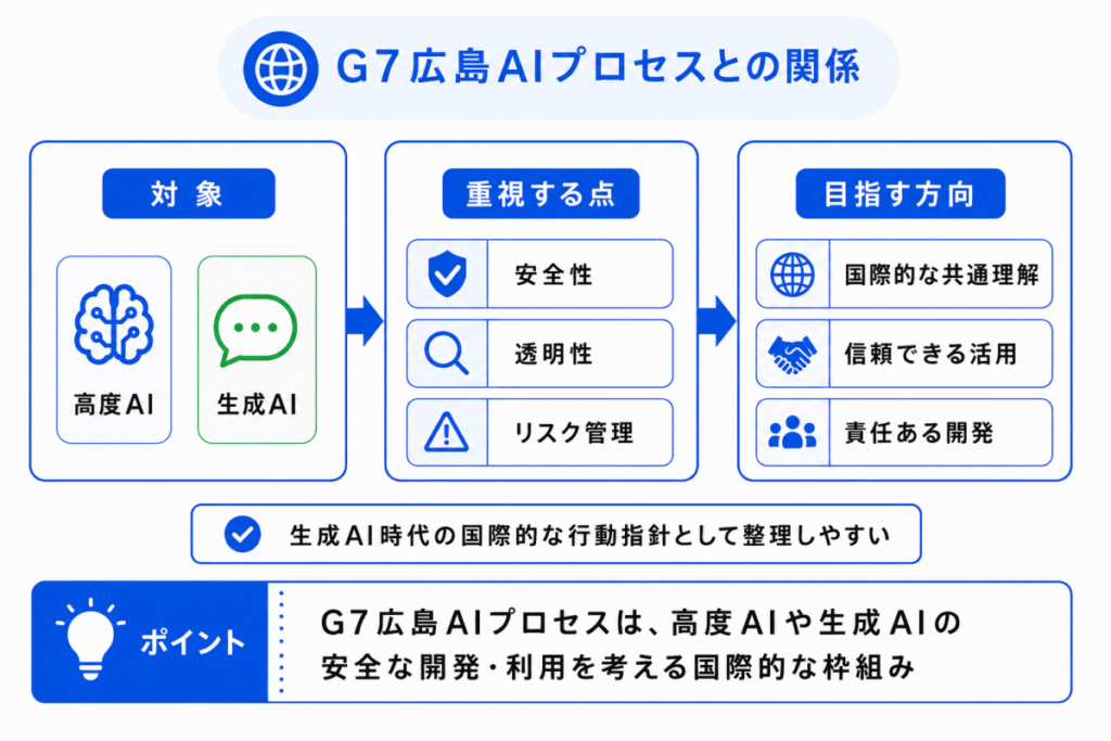 G7広島AIプロセスとの関係のイメージ画像