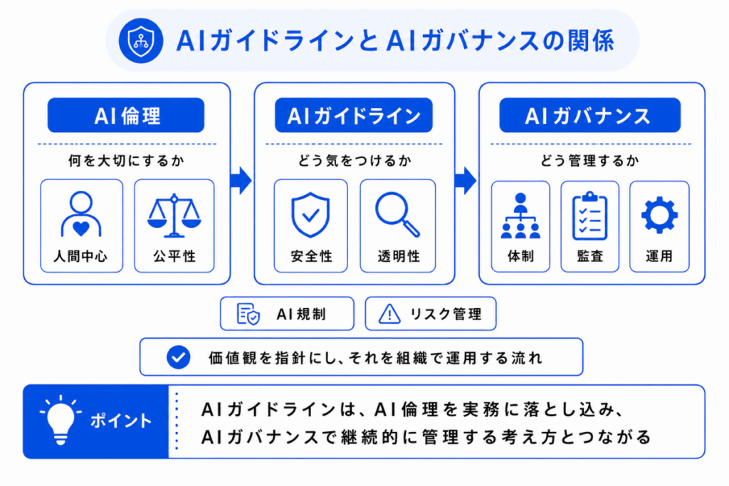 AIガイドラインとAIガバナンスの関係のイメージ画像