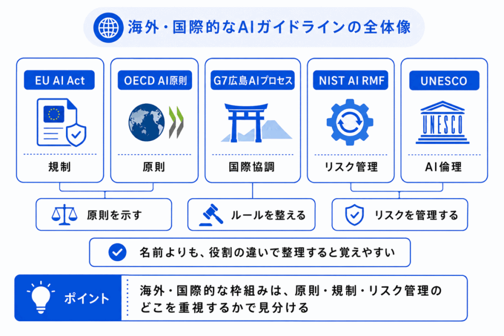 海外・国際的なAIガイドラインの全体像のイメージ画像