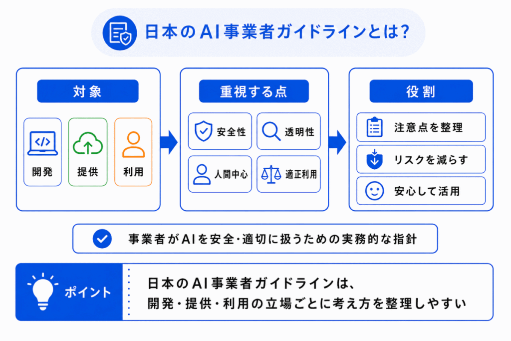 日本のAI事業者ガイドラインとは？のイメージ画像