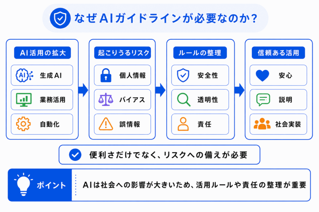 なぜAIガイドラインが必要なのか？のイメージ画像