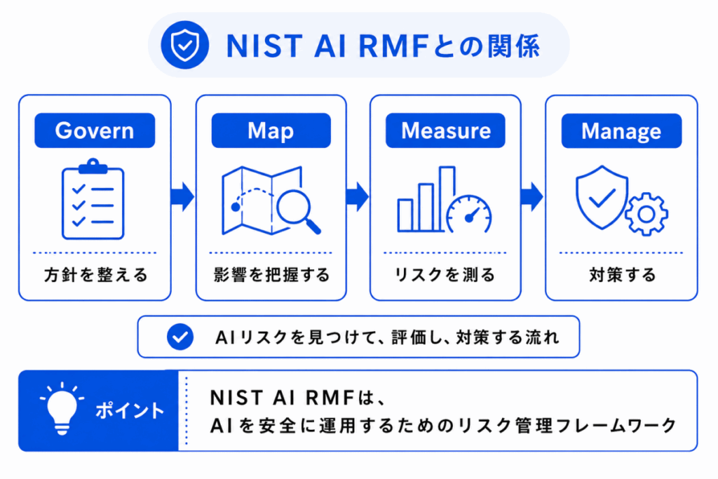 NIST AI RMFとの関係のイメージ画像
