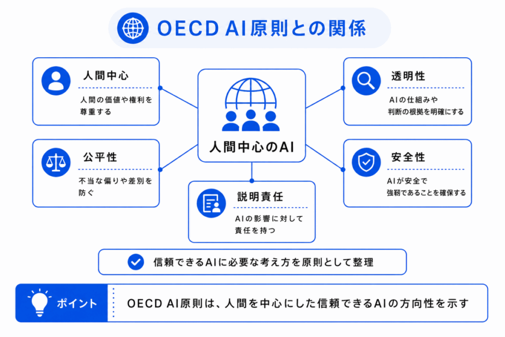 OECD AI原則との関係のイメージ画像
