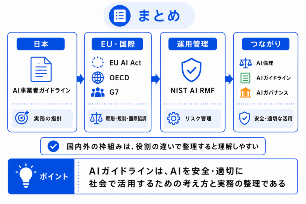 国内外のAIガイドラインとは？のまとめのイメージ画像