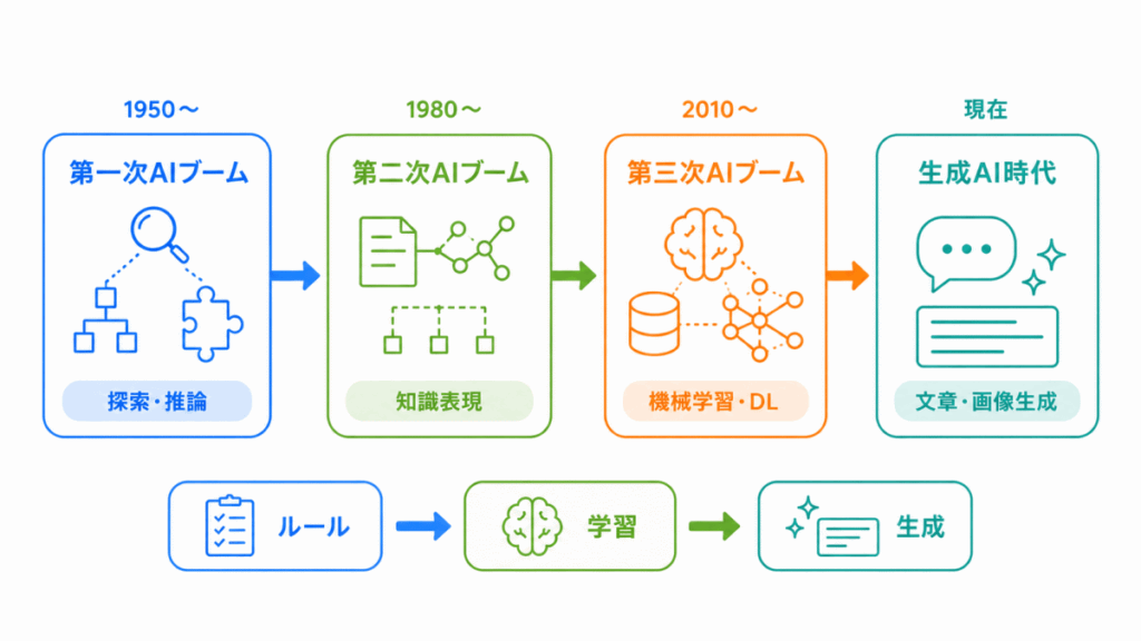 AIブームの歴史とは?のイメージ画像