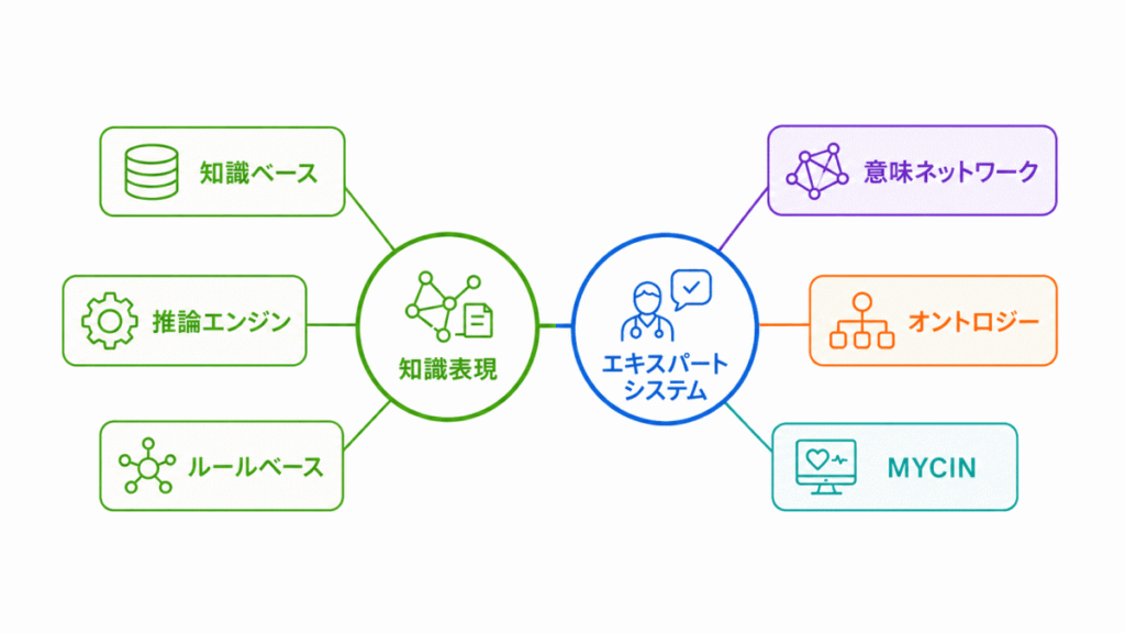 知識表現・エキスパートシステムに関する用語のイメージの画像