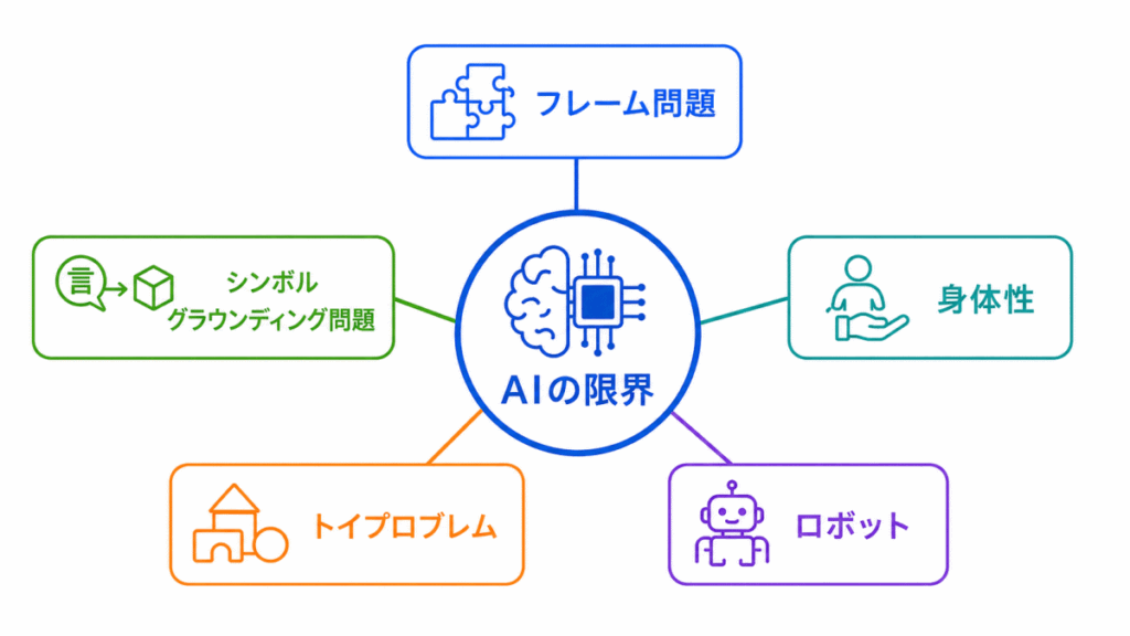 AIの限界に関する用語のイメージの画像