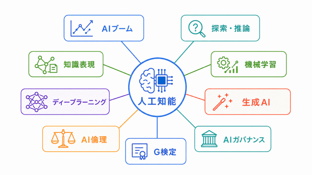 人工知能とは・人工知能をめぐる動向とは？のイメージの画像