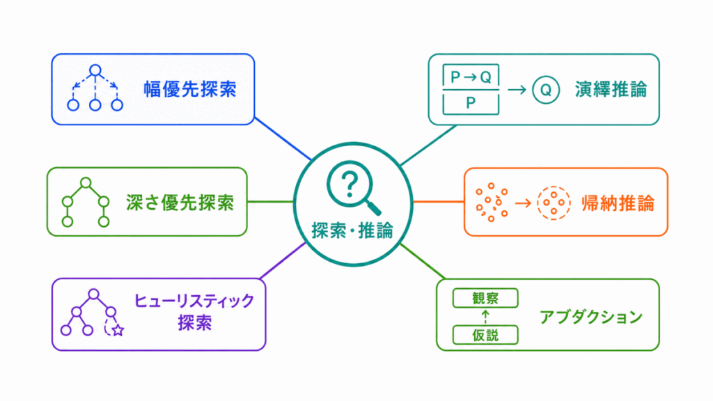 探索・推論に関する用語のイメージの画像