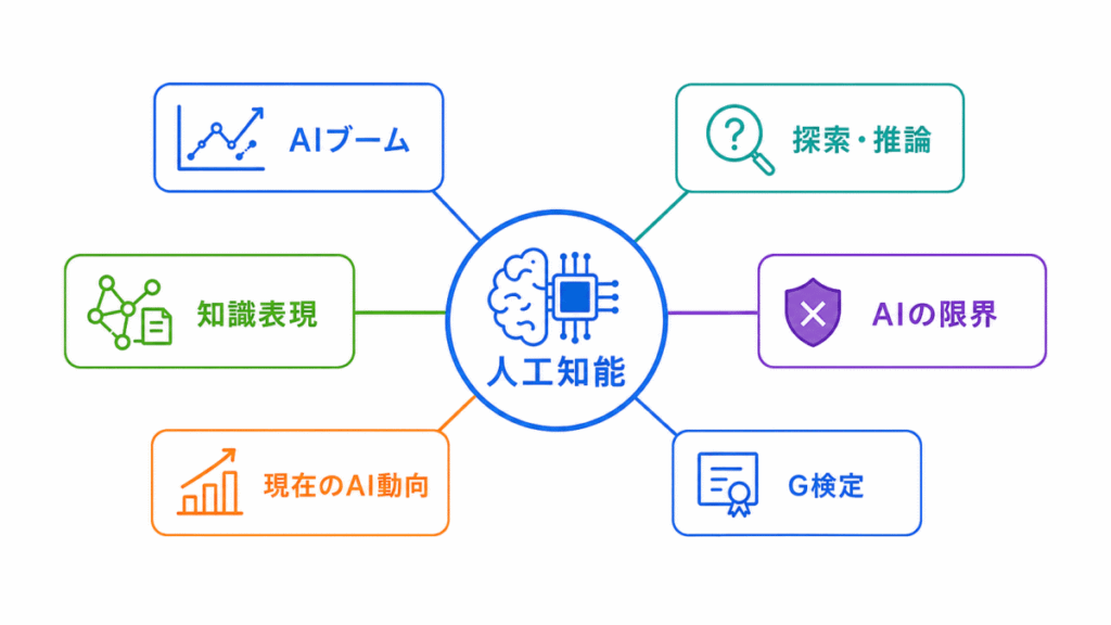 人工知能とは・人工知能をめぐる動向の重要用語まとめのイメージの画像
