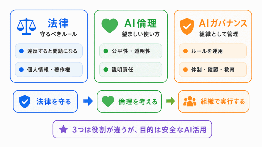 法律・倫理・ガバナンスは何が違う？のイメージ画像