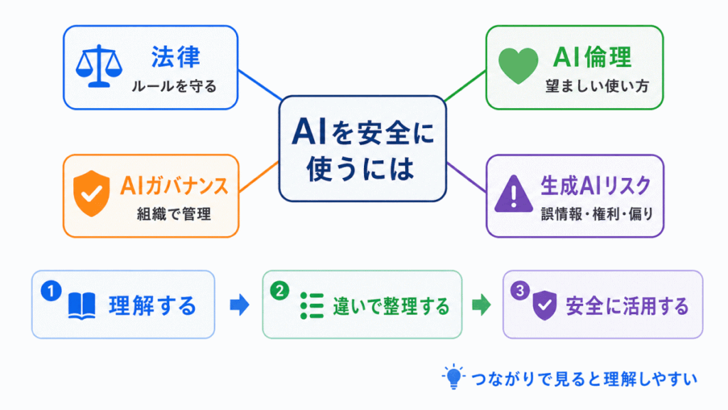 AIに関する法律・契約・倫理・ガバナンスまとめのイメージ画像