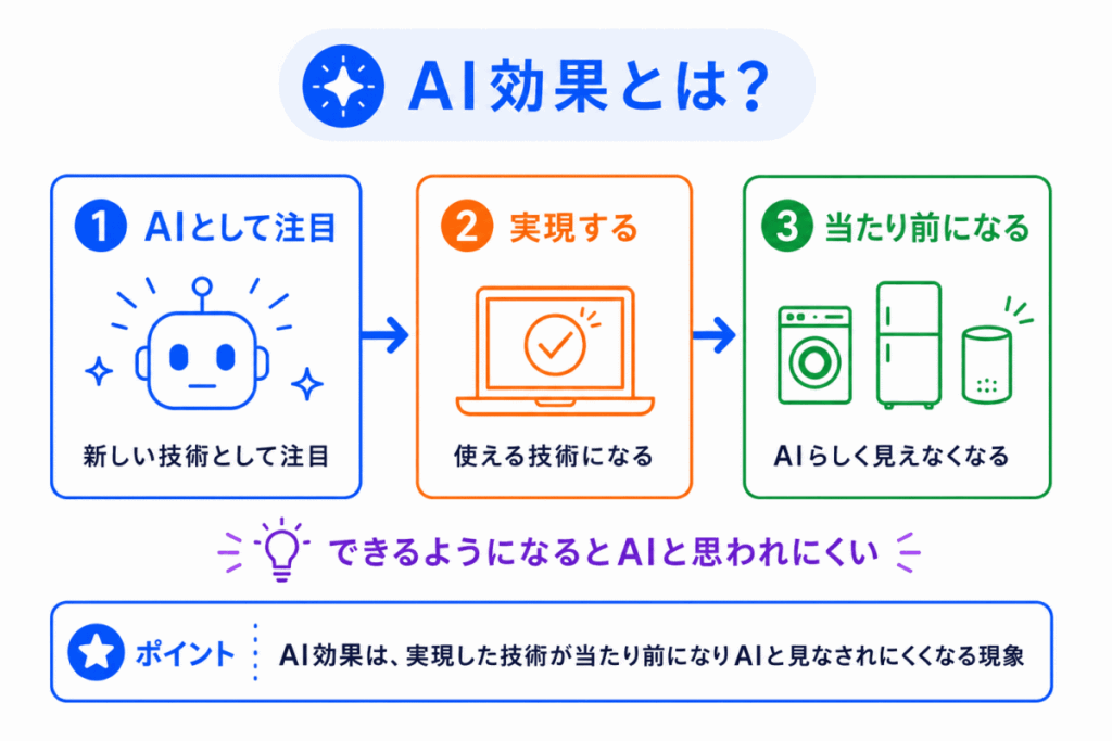 AI効果とは?のイメージ画像