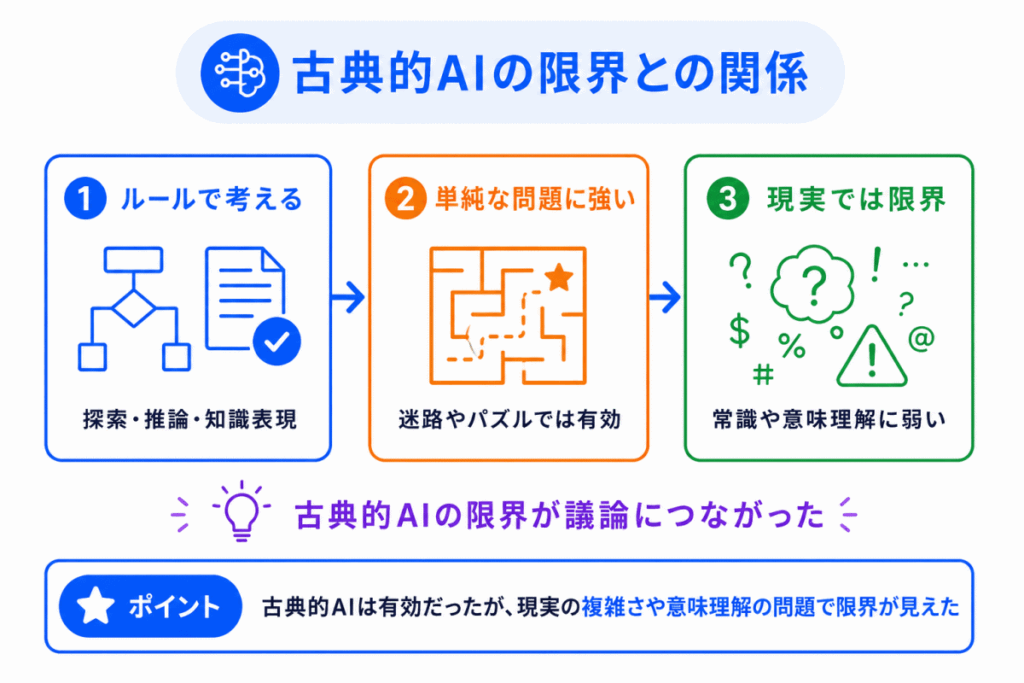 古典的AIの限界との関係のイメージ画像
