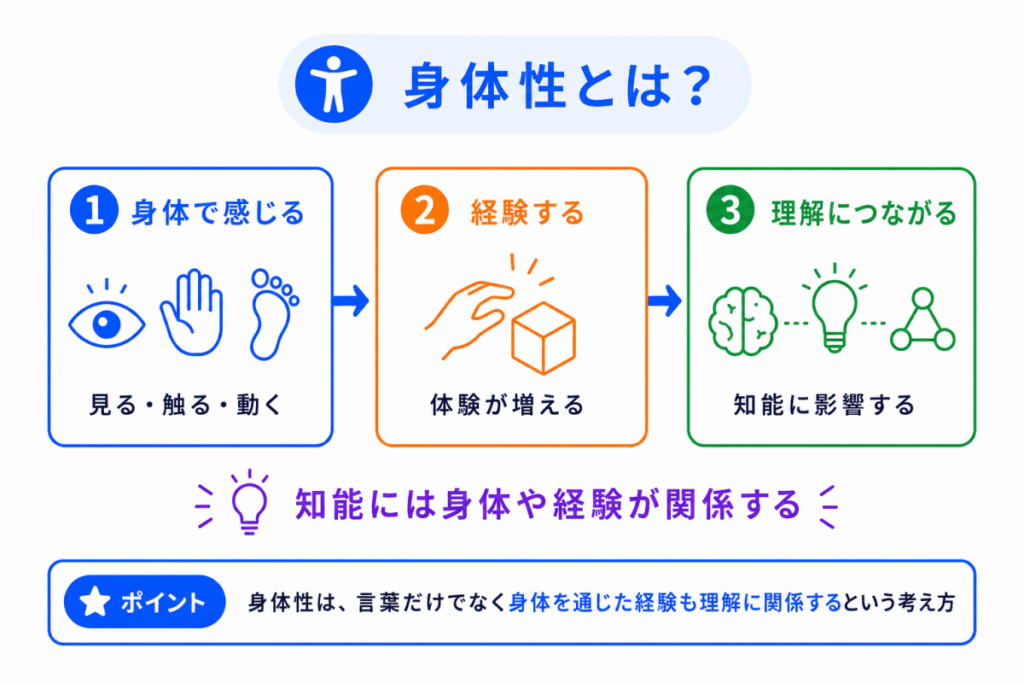 身体性とは?のイメージ画像