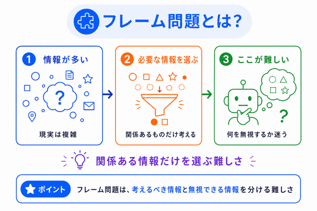フレーム問題とは?のイメージ画像