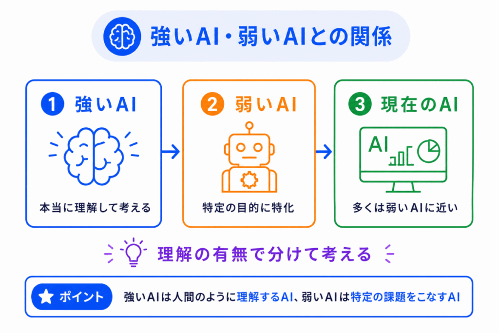 強いAI・弱いAIとの関係のイメージ画像