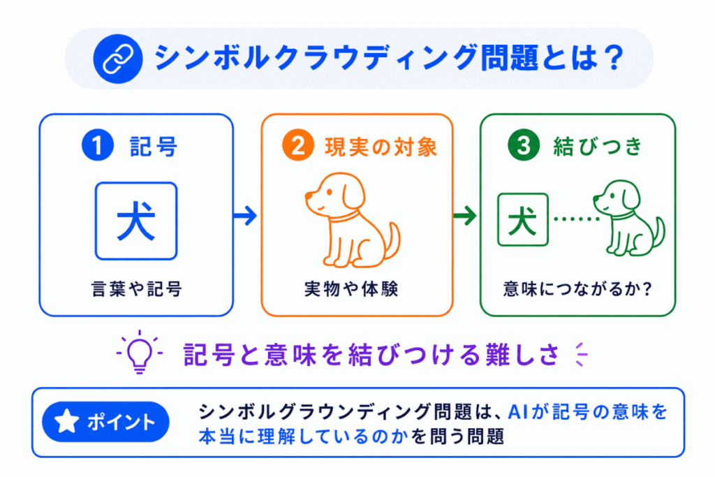 シンボルグラウンディング問題とは?のイメージ画像