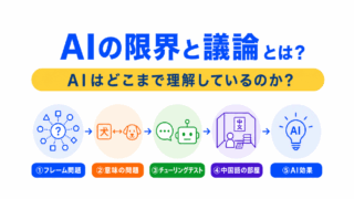 【G検定対策】AIの限界と議論とは?|フレーム問題・シンボルグラウンディング問題・チューリングテスト・中国語の部屋を整理