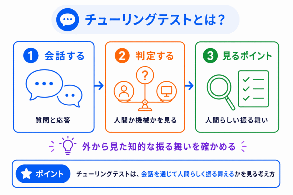 チューリングテストとは?のイメージ画像