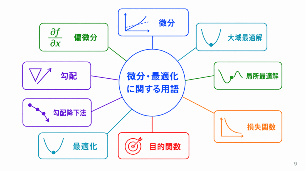 微分・最適化に関する用語のイメージ画像
