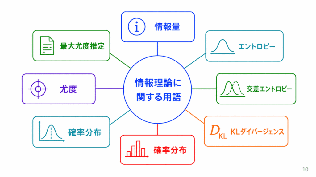 情報理論に関する用語のイメージ画像