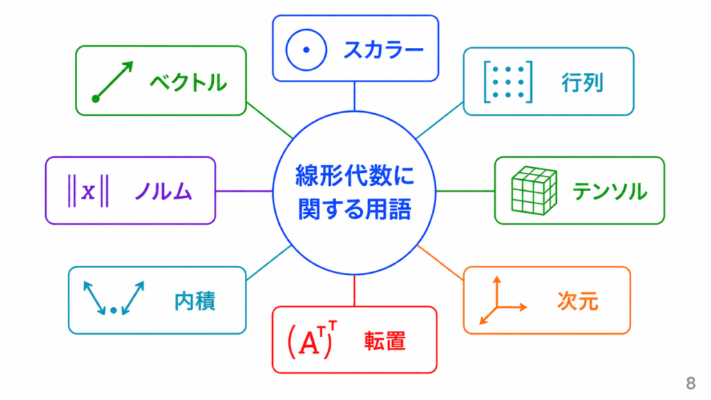 線形代数に関する用語のイメージ画像